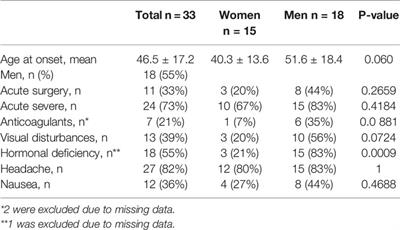 Pituitary Apoplexy: A Retrospective Study of 33 Cases From a Single Center